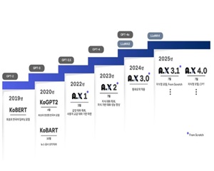 SKT, 오픈소스 커뮤니티에 독자 구축 LLM 공개해